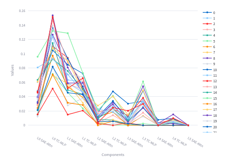 Similarity by component